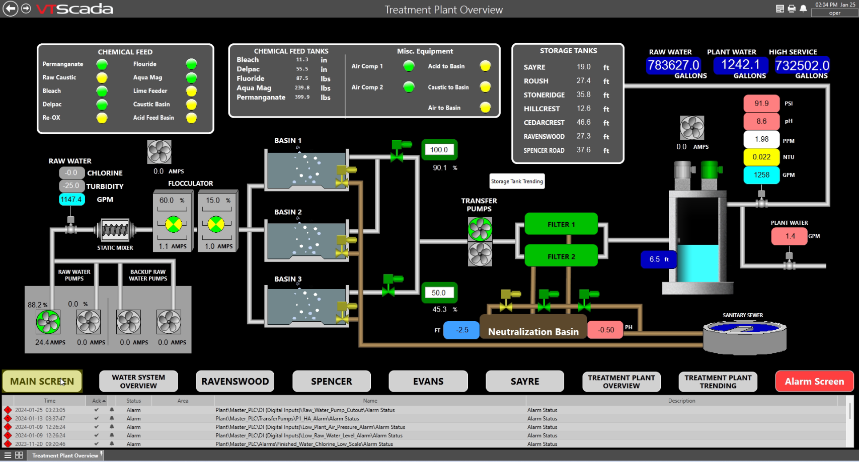 A SCADA dashboard made for city water.