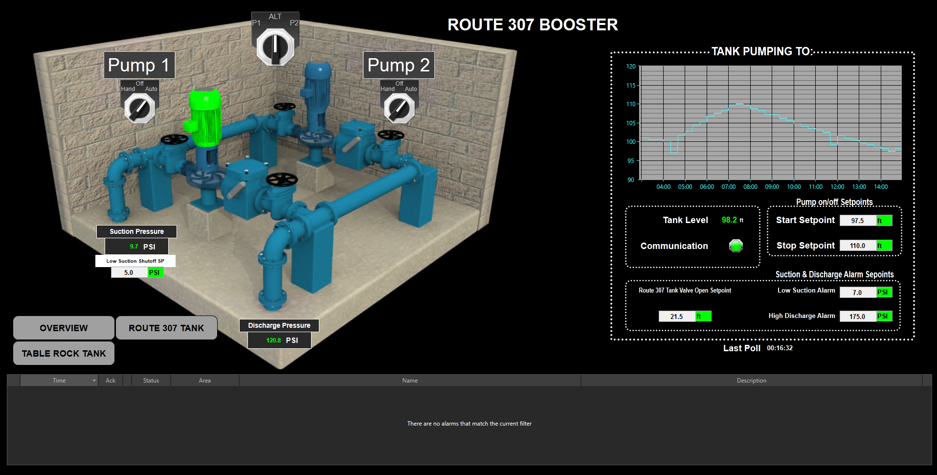 Shows are graphical HMI for a water system.
